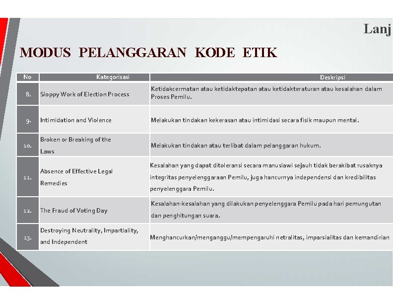 Lanj MODUS PELANGGARAN KODE ETIK No Kategorisasi 8. Sloppy Work of Election Process Ketidakcermatan