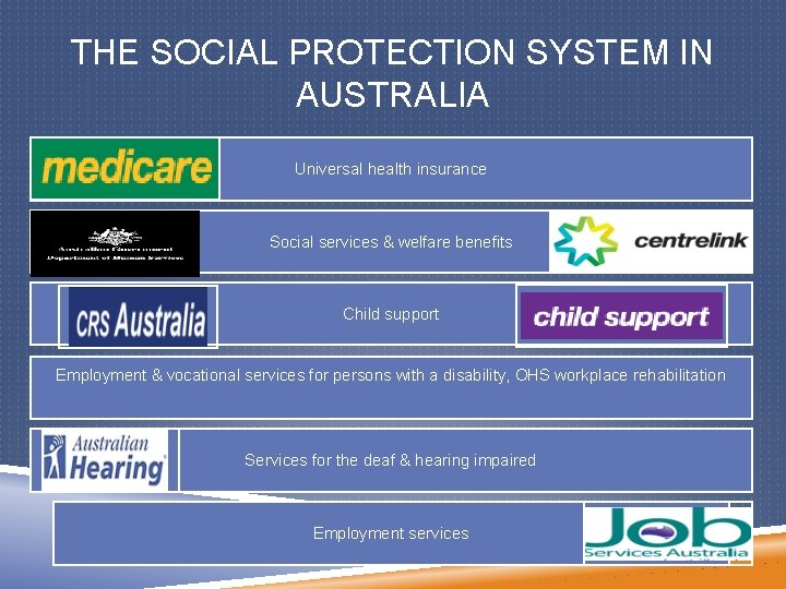 THE SOCIAL PROTECTION SYSTEM IN AUSTRALIA Universal health insurance Social services & welfare benefits