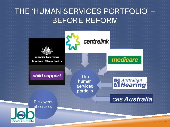 THE ‘HUMAN SERVICES PORTFOLIO’ – BEFORE REFORM The human services portfolio Employme nt services