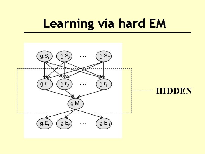 Learning via hard EM HIDDEN 