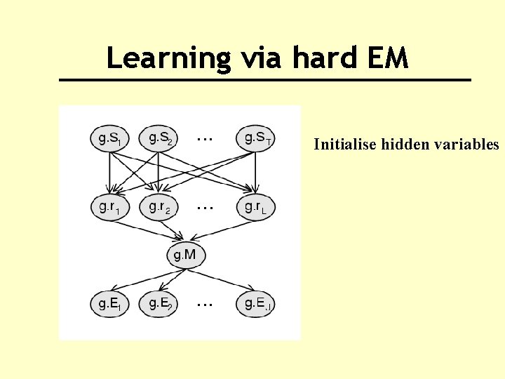 Learning via hard EM Initialise hidden variables 