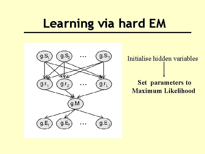 Learning via hard EM Initialise hidden variables Set parameters to Maximum Likelihood 