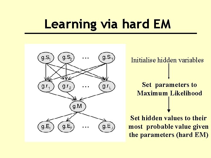 Learning via hard EM Initialise hidden variables Set parameters to Maximum Likelihood Set hidden