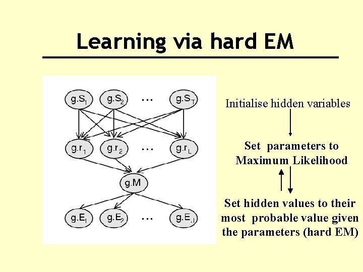 Learning via hard EM Initialise hidden variables Set parameters to Maximum Likelihood Set hidden