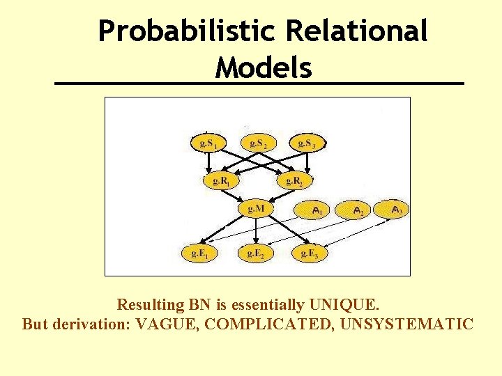 Probabilistic Relational Models Resulting BN is essentially UNIQUE. But derivation: VAGUE, COMPLICATED, UNSYSTEMATIC 