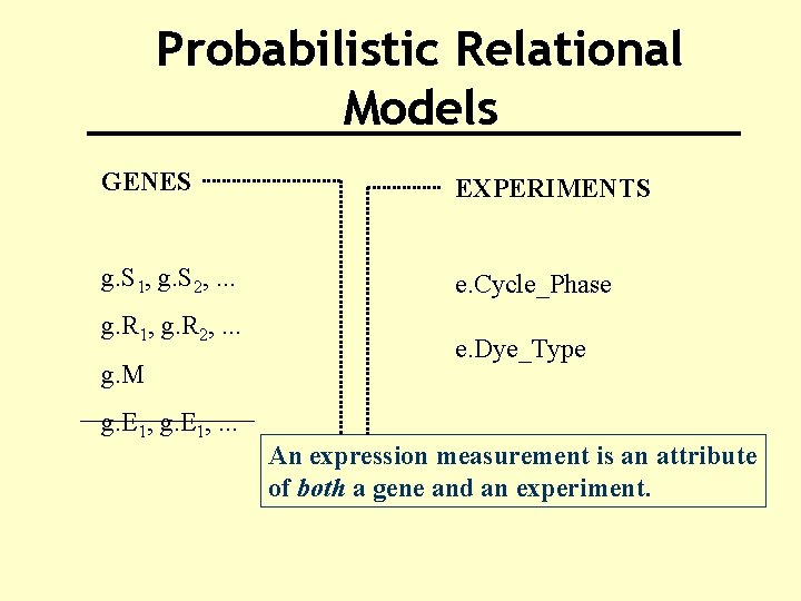 Probabilistic Relational Models GENES EXPERIMENTS g. S 1, g. S 2, . . .