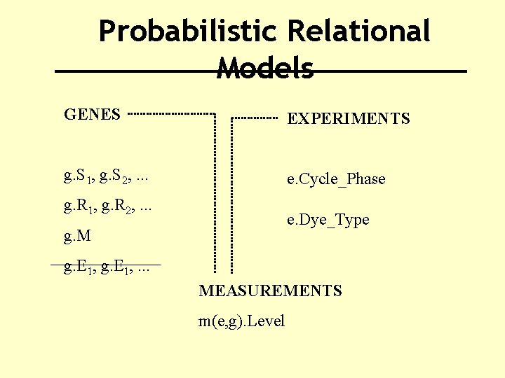 Probabilistic Relational Models GENES EXPERIMENTS g. S 1, g. S 2, . . .