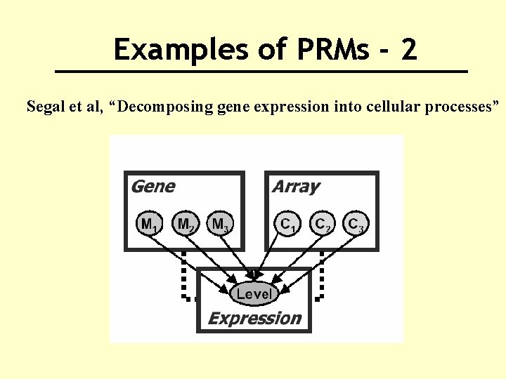 Examples of PRMs - 2 Segal et al, “Decomposing gene expression into cellular processes”