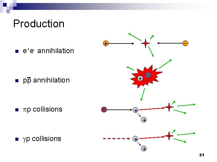 Production n e+e- annihilation n pp collisions - + - + + n gp