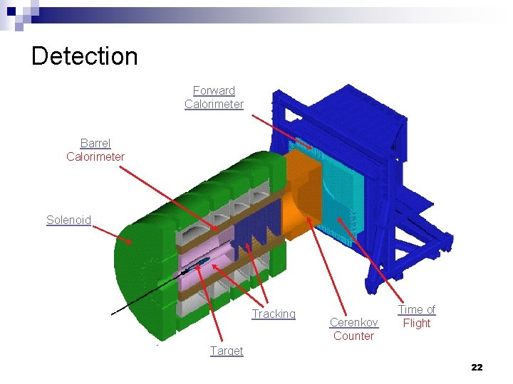 Detection Forward Calorimeter Barrel Calorimeter Solenoid Tracking Cerenkov Counter Time of Flight Target 22