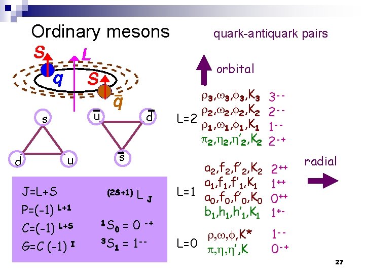 Ordinary mesons quark-antiquark pairs orbital u s d d s u J=L+S P=(-1) L+1