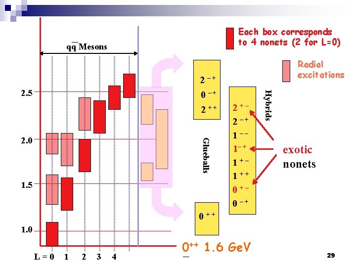 Each box corresponds to 4 nonets (2 for L=0) qq Mesons Radial excitations 2