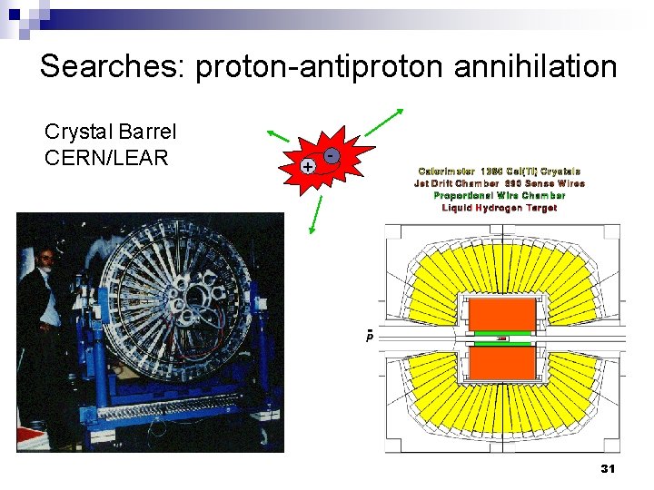 Searches: proton-antiproton annihilation Crystal Barrel CERN/LEAR + - 31 