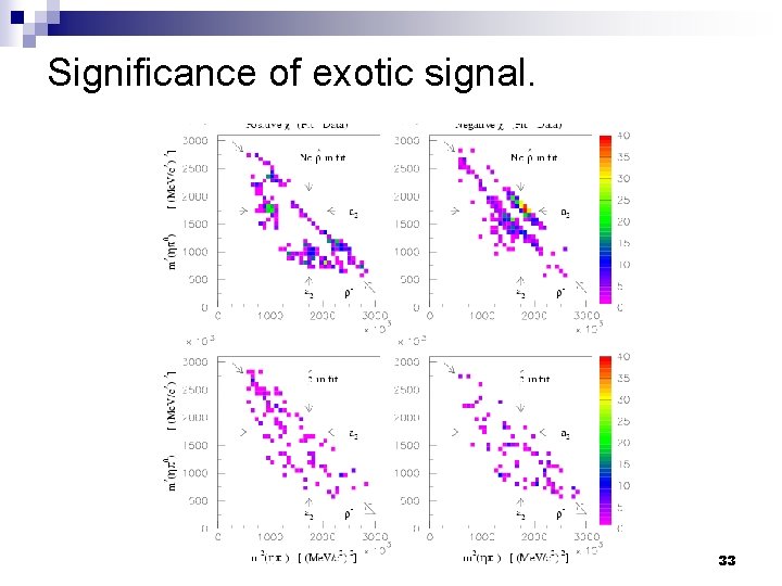 Significance of exotic signal. 33 