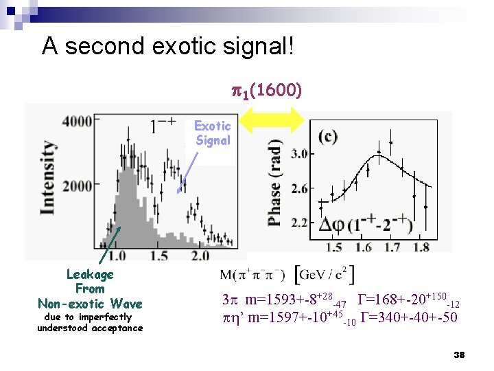 A second exotic signal! 1(1600) Exotic Signal Leakage From Non-exotic Wave due to imperfectly