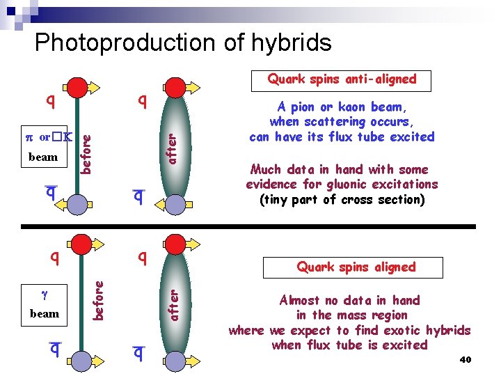 Photoproduction of hybrids q beam _ q q before _ q A pion or