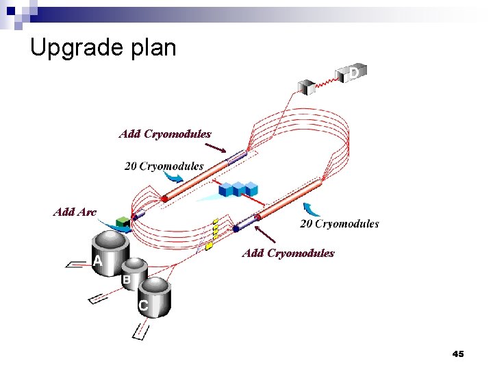 Upgrade plan Add Cryomodules Add Arc Add Cryomodules 45 