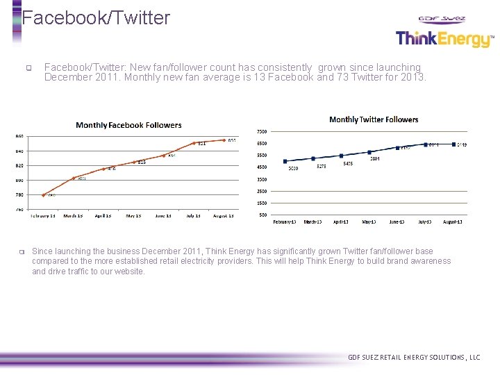 Facebook/Twitter ❑ ❑ Facebook/Twitter: New fan/follower count has consistently grown since launching December 2011.