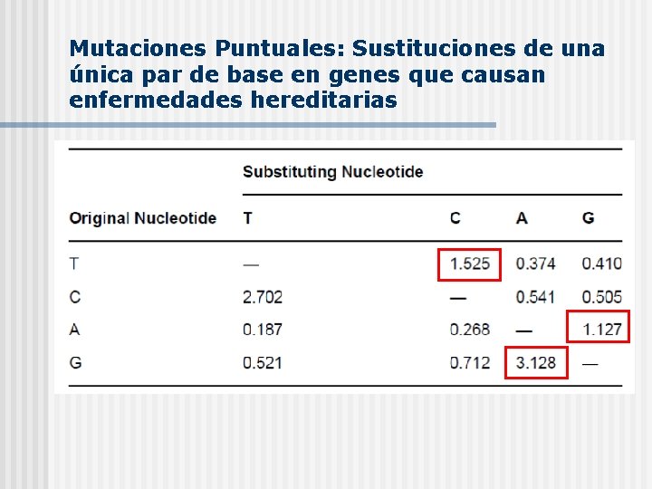 Mutaciones Puntuales: Sustituciones de una única par de base en genes que causan enfermedades