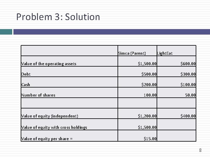 Problem 3: Solution Value of the operating assets Simca (Parent) Light. Eat $1, 500.