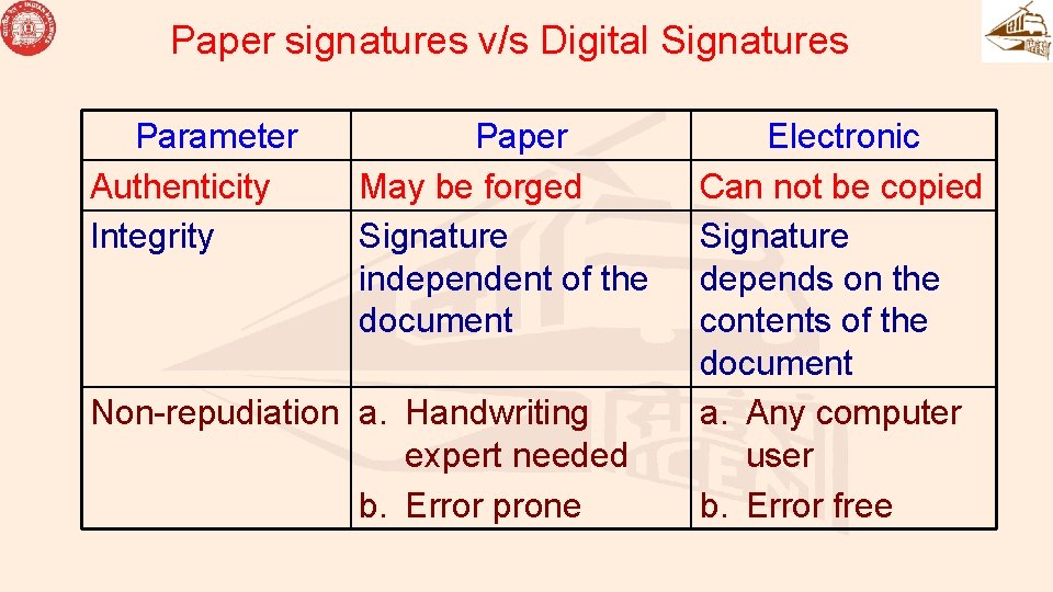 Paper signatures v/s Digital Signatures Parameter Authenticity Integrity Paper May be forged Signature independent Paper signatures v/s Digital Signatures Parameter Authenticity Integrity Paper May be forged Signature independent