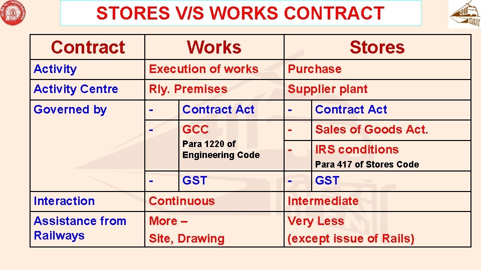 STORES V/S WORKS CONTRACT Contract Works Stores Activity Execution of works Purchase Activity Centre STORES V/S WORKS CONTRACT Contract Works Stores Activity Execution of works Purchase Activity Centre
