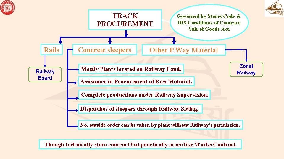 TRACK PROCUREMENT Rails Railway Board Concrete sleepers Governed by Stores Code & IRS Conditions TRACK PROCUREMENT Rails Railway Board Concrete sleepers Governed by Stores Code & IRS Conditions
