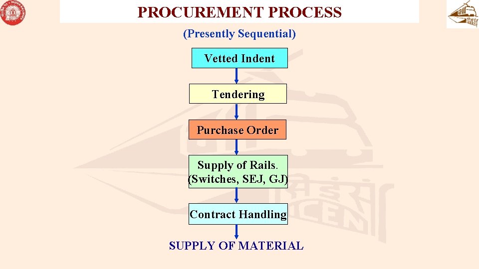 PROCUREMENT PROCESS (Presently Sequential) Vetted Indent Tendering Purchase Order Supply of Rails. (Switches, SEJ, PROCUREMENT PROCESS (Presently Sequential) Vetted Indent Tendering Purchase Order Supply of Rails. (Switches, SEJ,
