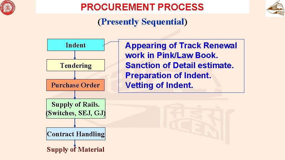PROCUREMENT PROCESS (Presently Sequential) Indent Tendering Purchase Order Supply of Rails. (Switches, SEJ, GJ) PROCUREMENT PROCESS (Presently Sequential) Indent Tendering Purchase Order Supply of Rails. (Switches, SEJ, GJ)