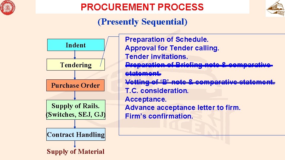 PROCUREMENT PROCESS (Presently Sequential) Indent Tendering Purchase Order Supply of Rails. (Switches, SEJ, GJ) PROCUREMENT PROCESS (Presently Sequential) Indent Tendering Purchase Order Supply of Rails. (Switches, SEJ, GJ)