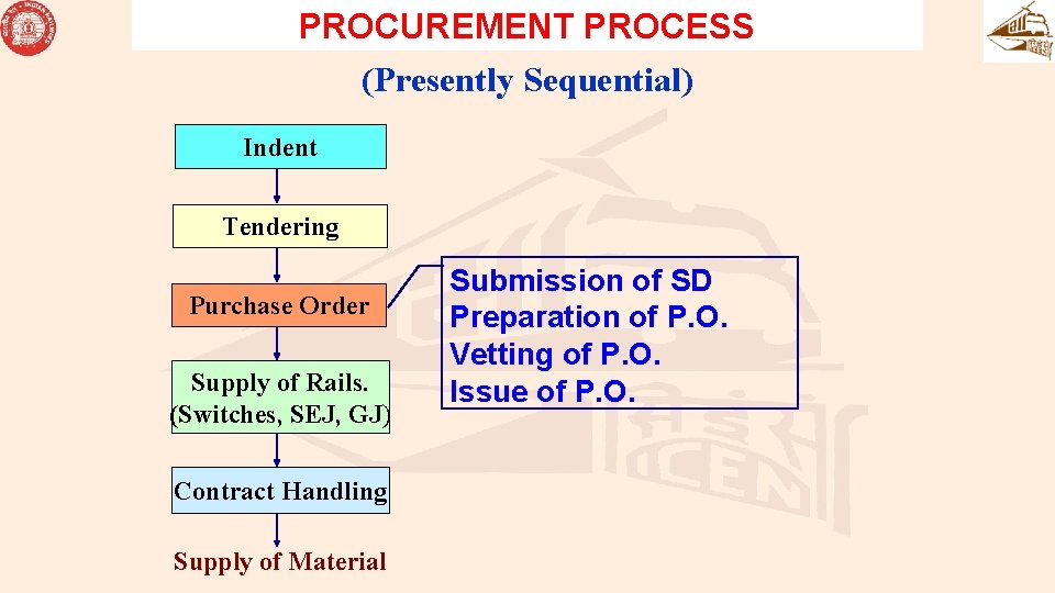 PROCUREMENT PROCESS (Presently Sequential) Indent Tendering Purchase Order Supply of Rails. (Switches, SEJ, GJ) PROCUREMENT PROCESS (Presently Sequential) Indent Tendering Purchase Order Supply of Rails. (Switches, SEJ, GJ)