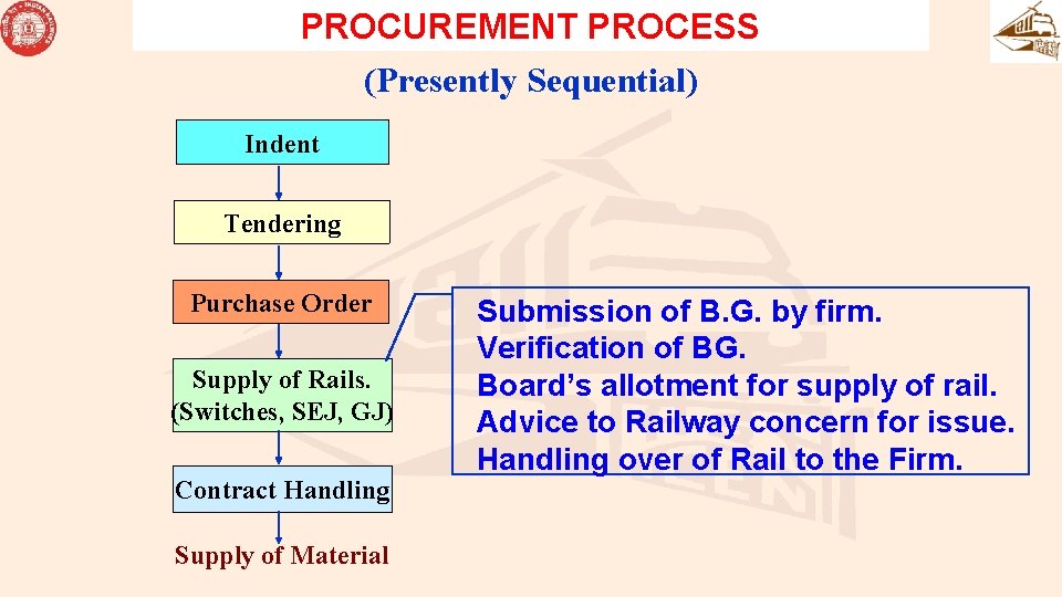 PROCUREMENT PROCESS (Presently Sequential) Indent Tendering Purchase Order Supply of Rails. (Switches, SEJ, GJ) PROCUREMENT PROCESS (Presently Sequential) Indent Tendering Purchase Order Supply of Rails. (Switches, SEJ, GJ)