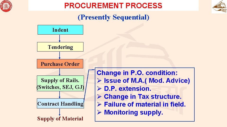 PROCUREMENT PROCESS (Presently Sequential) Indent Tendering Purchase Order Supply of Rails. (Switches, SEJ, GJ) PROCUREMENT PROCESS (Presently Sequential) Indent Tendering Purchase Order Supply of Rails. (Switches, SEJ, GJ)