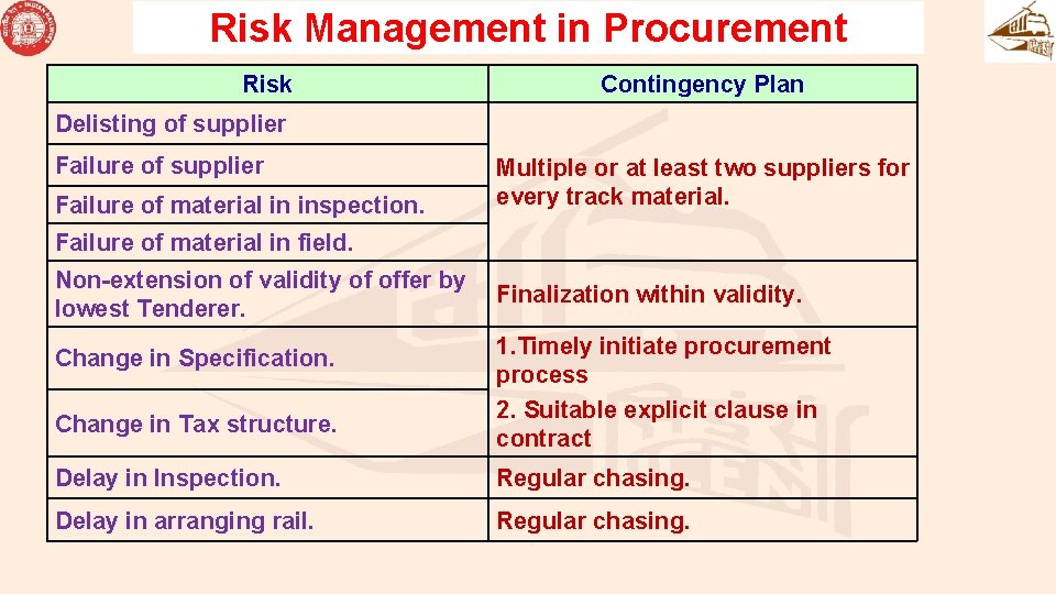 Risk Management in Procurement Risk Contingency Plan Delisting of supplier Failure of material in Risk Management in Procurement Risk Contingency Plan Delisting of supplier Failure of material in