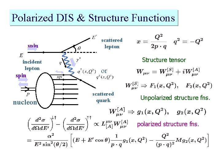 Polarized DIS & Structure Functions spin incident lepton spin nucleon scattered lepton Structure tensor