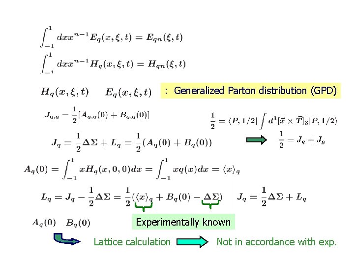 : Generalized Parton distribution (GPD) Experimentally known Lattice calculation 　　　　　　　　 Not in accordance with