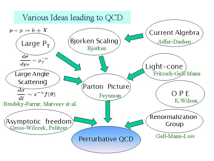 Various Ideas leading to QCD Large PT Bjorken Scaling Large Angle Scattering Current Algebra