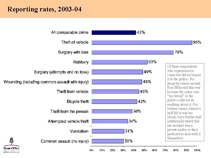 Reporting rates, 2003 -04 Of those respondents who experienced a crime but did not