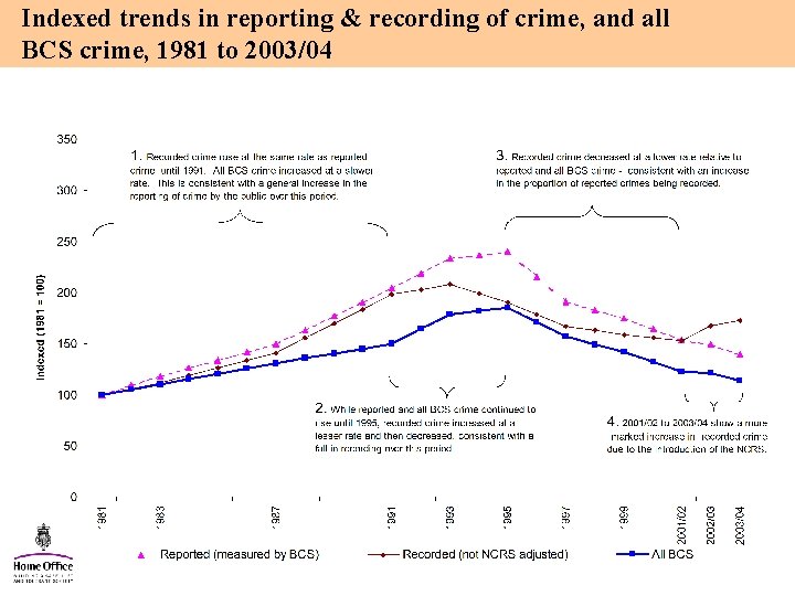Indexed trends in reporting & recording of crime, and all BCS crime, 1981 to