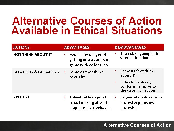 Alternative Courses of Action Available in Ethical Situations ACTIONS NOT THINK ABOUT IT GO