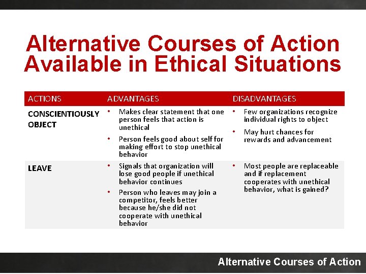 Alternative Courses of Action Available in Ethical Situations ACTIONS ADVANTAGES DISADVANTAGES CONSCIENTIOUSLY • Makes