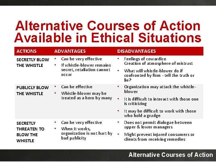 Alternative Courses of Action Available in Ethical Situations ACTIONS ADVANTAGES SECRETLY BLOW THE WHISTLE