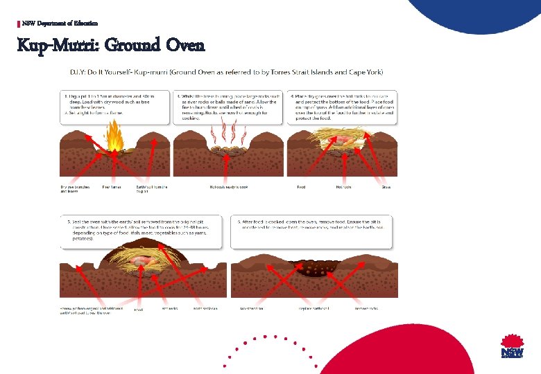 NSW Department of Education Kup-Murri: Ground Oven 