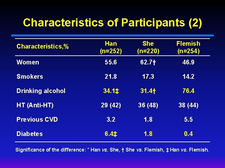 Characteristics of Participants (2) Han (n=252) She (n=220) Flemish (n=254) Women 55. 6 62.