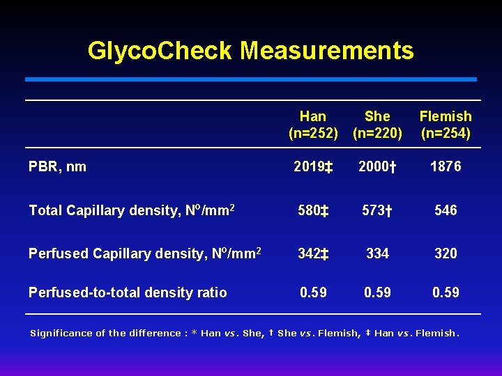 Glyco. Check Measurements Han (n=252) She (n=220) Flemish (n=254) PBR, nm 2019‡ 2000† 1876