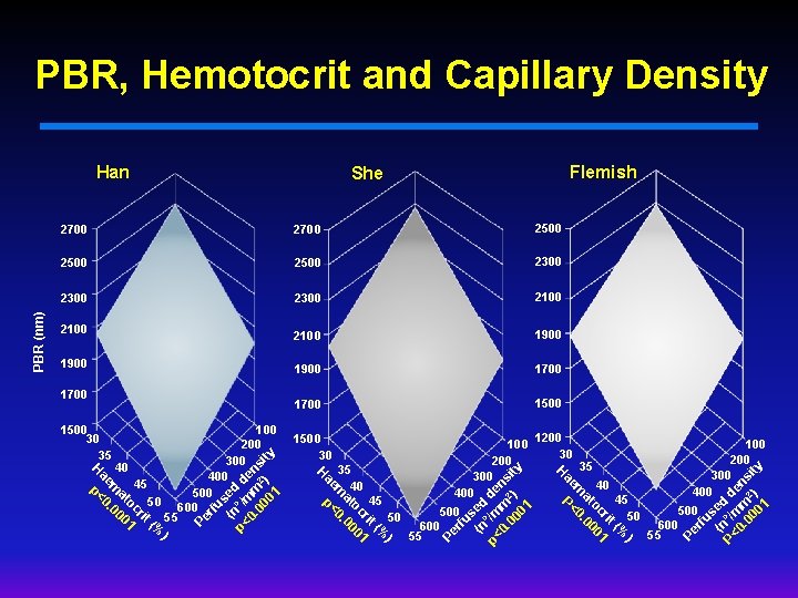 PBR, Hemotocrit and Capillary Density Flemish 2700 2500 2300 2100 1900 1700 1500 30