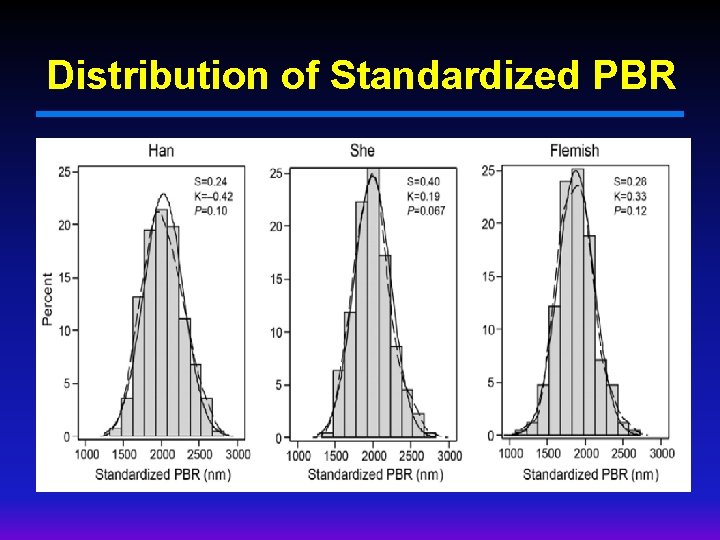 Distribution of Standardized PBR 