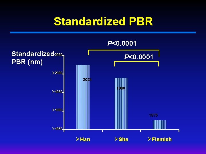 Standardized PBR P<0. 0001 StandardizedØ 2050 PBR (nm) P<0. 0001 Ø 2000 2024 1990