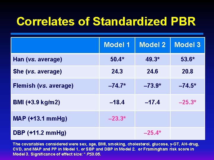 Correlates of Standardized PBR Model 1 Model 2 Model 3 Han (vs. average) 50.