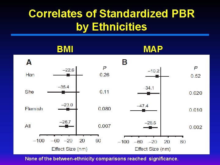 Correlates of Standardized PBR by Ethnicities BMI MAP None of the between-ethnicity comparisons reached